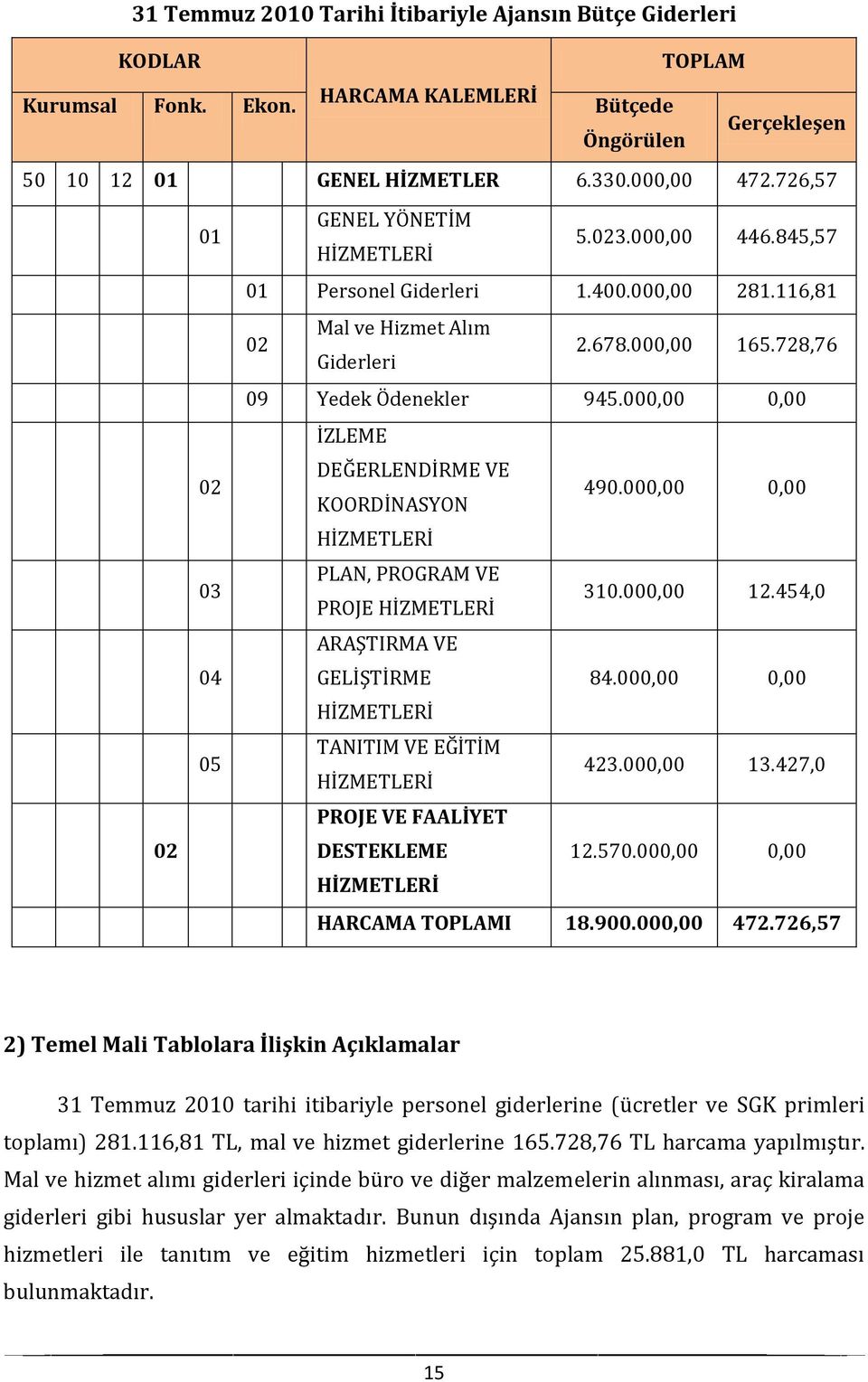 000,00 0,00 İZLEME DEĞERLENDİRME VE KOORDİNASYON 490.000,00 0,00 HİZMETLERİ PLAN, PROGRAM VE PROJE HİZMETLERİ 310.000,00 12.454,0 ARAŞTIRMA VE GELİŞTİRME 84.