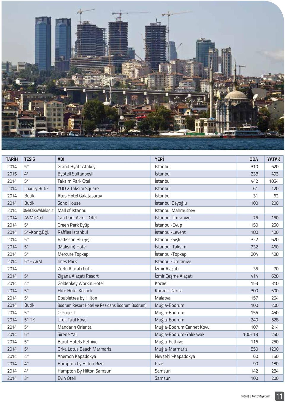 Park Avm Otel İstanbul Ümraniye 75 150 2014 5* Green Park Eyüp İstanbul-Eyüp 150 250 2014 5*+Kong.Eğl.