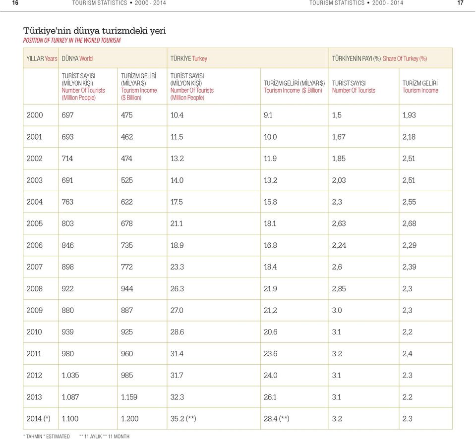 TURIST SAYISI Number Of Tourists TURIZM GELIRI Tourism Income 2000 697 475 10.4 9.1 1,5 1,93 693 462 11.5 10.0 1,67 2,18 2002 714 474 13.2 11.9 1,85 2,51 2003 691 525 14.0 13.