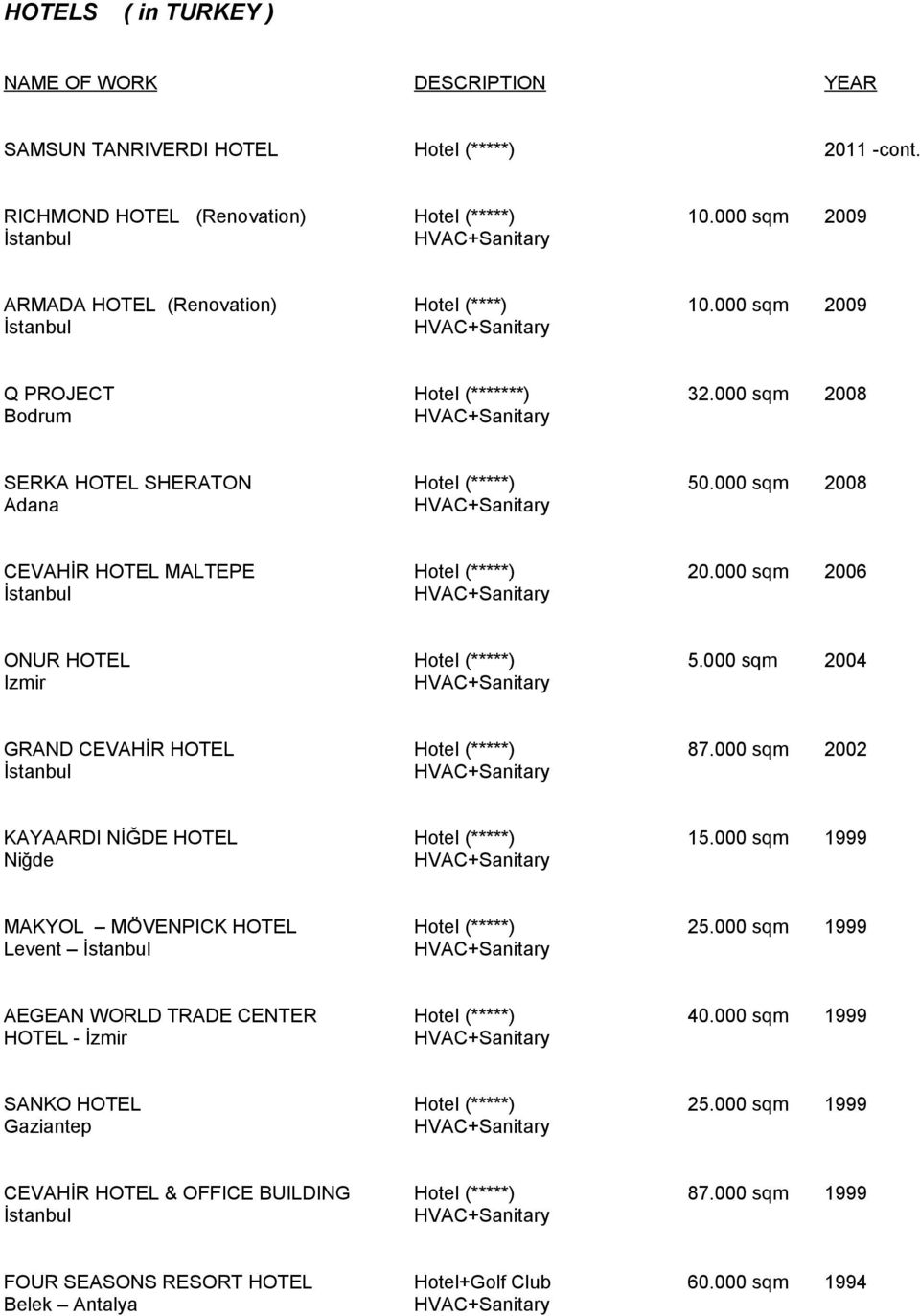 000 sqm 2008 CEVAHİR HOTEL MALTEPE 20.000 sqm 2006 ONUR HOTEL Izmir 5.000 sqm 2004 GRAND CEVAHİR HOTEL 87.000 sqm 2002 KAYAARDI NİĞDE HOTEL Niğde 15.
