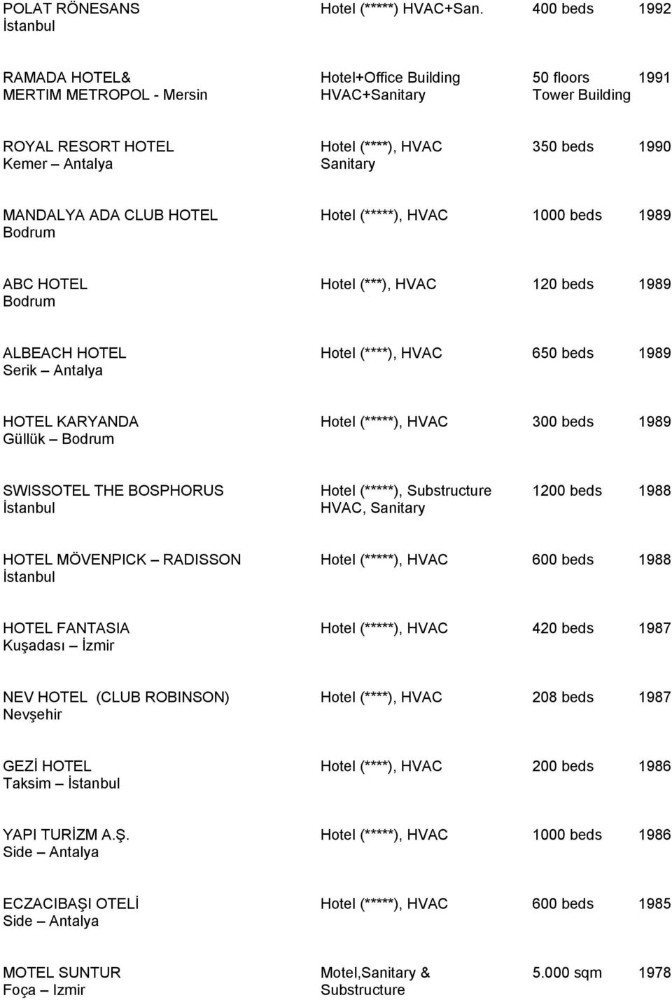 beds 1989 ABC HOTEL Bodrum Hotel (***), 120 beds 1989 ALBEACH HOTEL Serik Antalya Hotel (****), 650 beds 1989 HOTEL KARYANDA Güllük Bodrum, 300 beds 1989 SWISSOTEL THE BOSPHORUS, Substructure,
