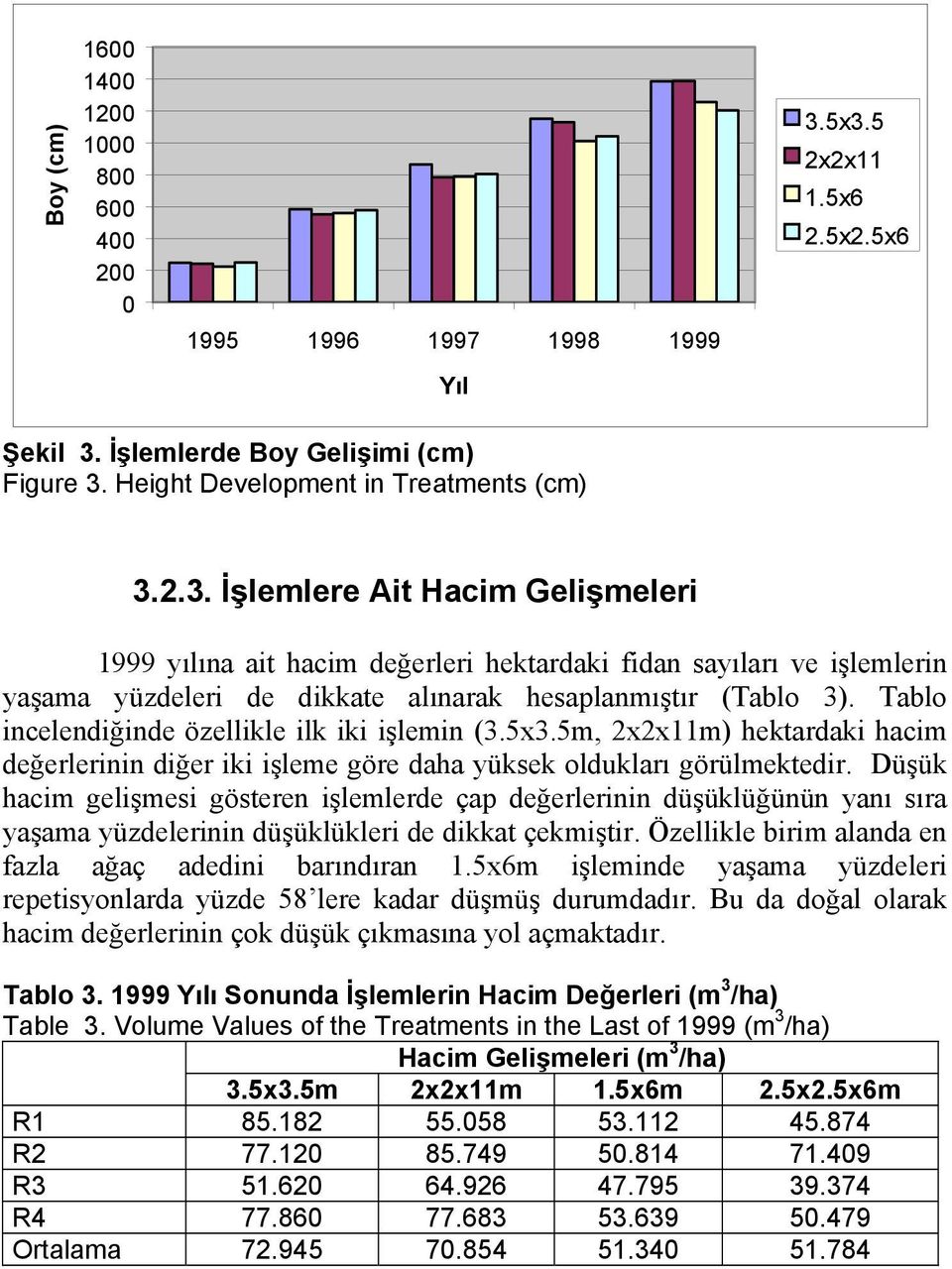 Tablo incelendiğinde özellikle ilk iki işlemin (3.5 x3.5m, 2x2x11m) hektardaki hacim değerlerinin diğer ik i işleme göre daha yüksek oldukları görülmektedir.