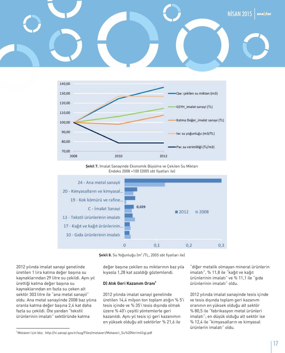 Aynı yıl ürettiği katma değer başına su kaynaklarından en fazla su çeken alt sektör 303 litre ile ana metal sanayii oldu.