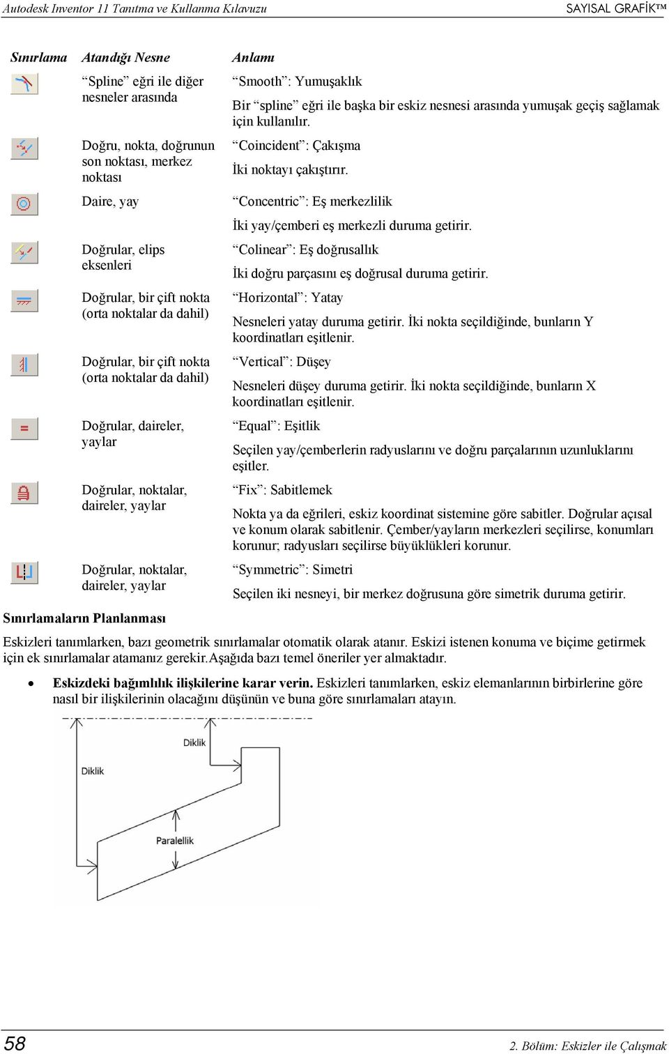 Daire, yay Concentric : Eş merkezlilik İki yay/çemberi eş merkezli duruma getirir. Doğrular, elips Colinear : Eş doğrusallık eksenleri İki doğru parçasını eş doğrusal duruma getirir.