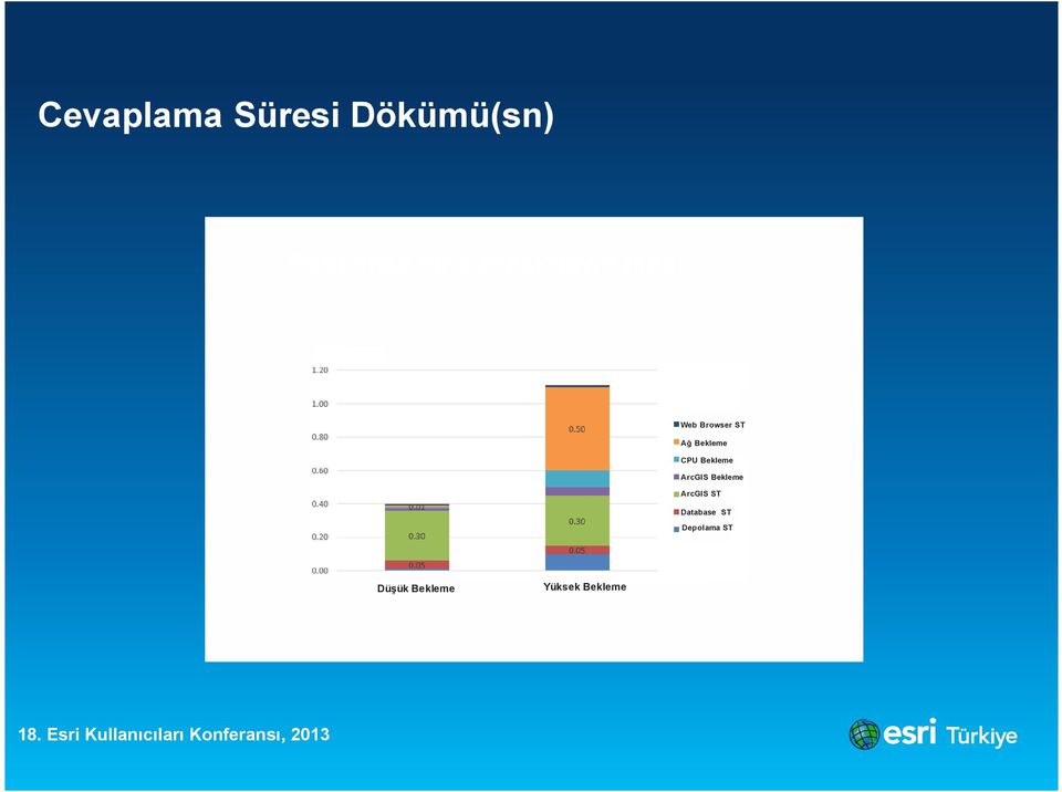 CPU Bekleme ArcGIS Bekleme ArcGIS ST