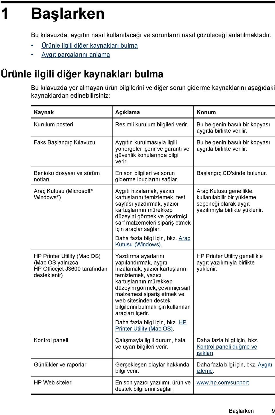 edinebilirsiniz: Kaynak Açıklama Konum Kurulum posteri Resimli kurulum bilgileri verir. Bu belgenin basılı bir kopyası aygıtla birlikte verilir.