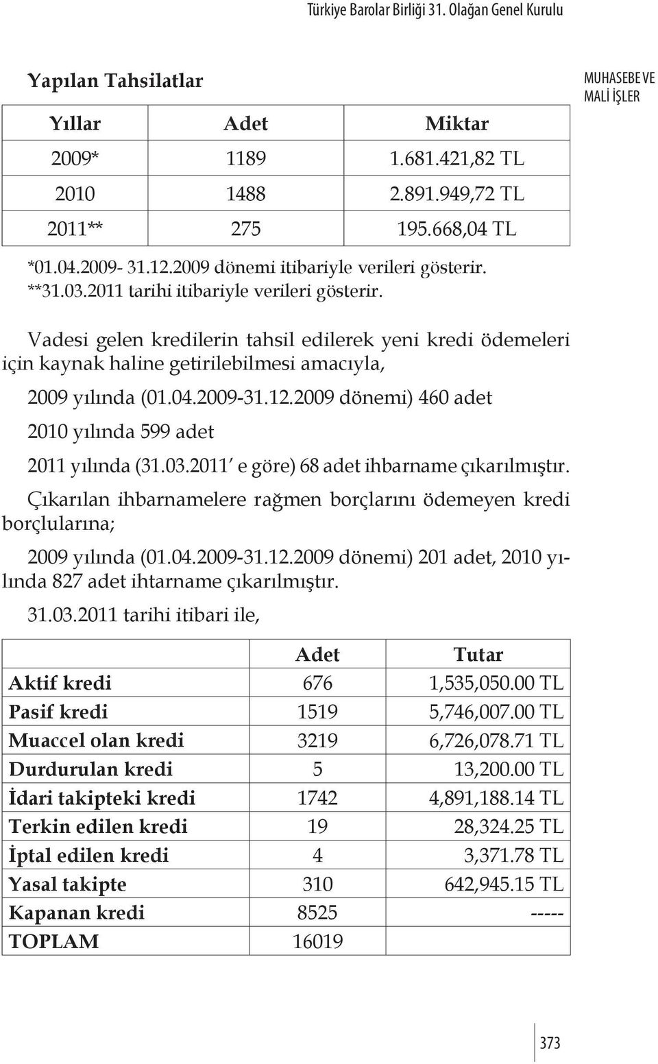 2009 dönemi) 460 adet 2010 yılında 599 adet 2011 yılında (31.03.2011 e göre) 68 adet ihbarname çıkarılmıştır. Çıkarılan ihbarnamelere rağmen borçlarını ödemeyen kredi borçlularına; 2009 yılında (01.