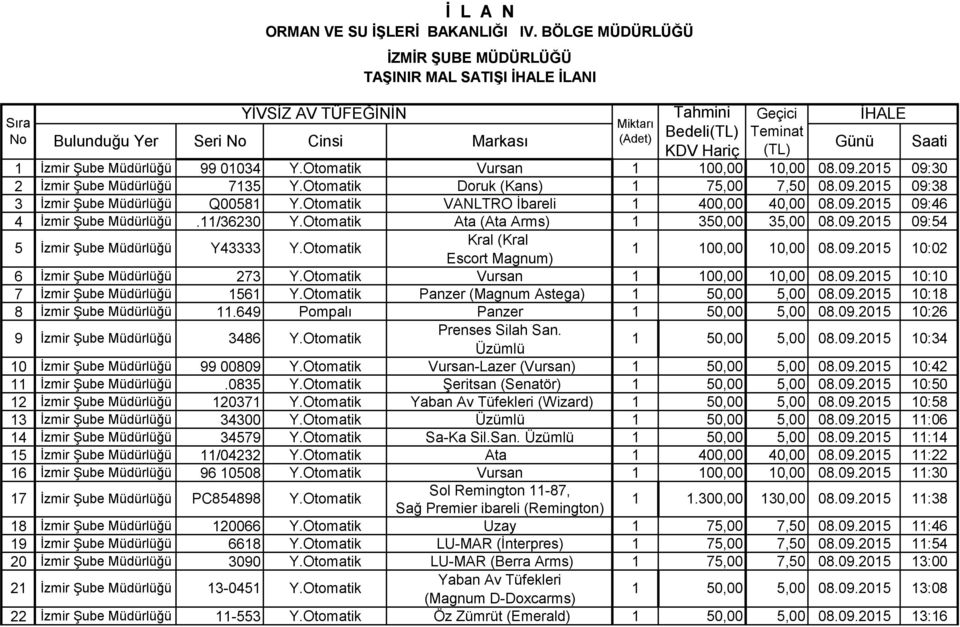 Günü Saati 1 İzmir Şube Müdürlüğü 99 01034 Y.Otomatik 1 100,00 10,00 08.09.2015 09:30 2 İzmir Şube Müdürlüğü 7135 Y.Otomatik Doruk (Kans) 1 75,00 7,50 08.09.2015 09:38 3 İzmir Şube Müdürlüğü Q00581 Y.