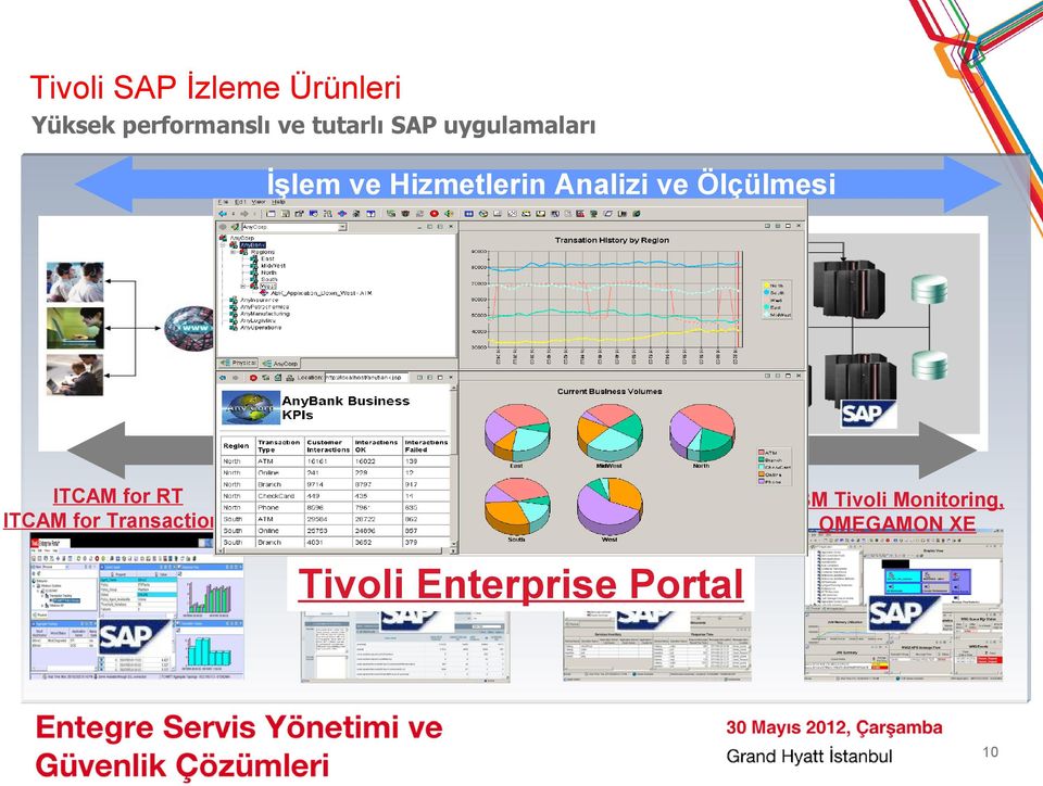 Altyapının İzlenmesi ITCAM for RT ITCAM for Transactions ITCAM for Web