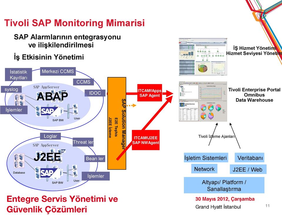 Solution Manager İşlemler Database SAP BW Tivoli Enterprise Portal Omnibus Data Warehouse ITCAMfApps ITCAMfApps SAP SAP Agent Agent IDOC ITCAMfJ2EE