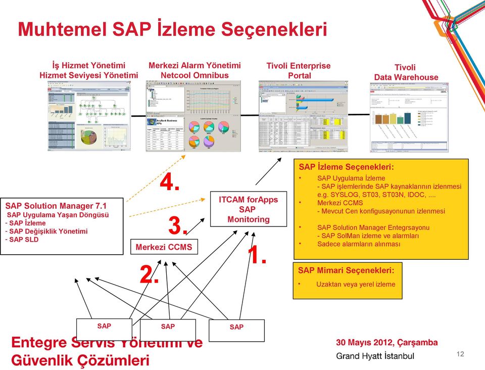 Merkezi CCMS SAP Uygulama İzleme - SAP işlemlerinde SAP kaynaklarının izlenmesi e.g. SYSLOG, ST03, ST03N, IDOC,.