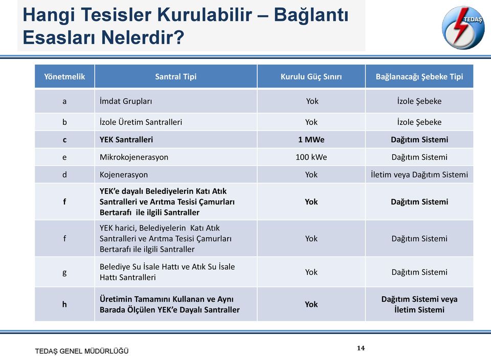 Mikrokojenerasyon 100 kwe Dağıtım Sistemi d Kojenerasyon Yok İletim veya Dağıtım Sistemi f YEK e dayalı Belediyelerin Katı Atık Santralleri ve Arıtma Tesisi Çamurları Bertarafı ile ilgili