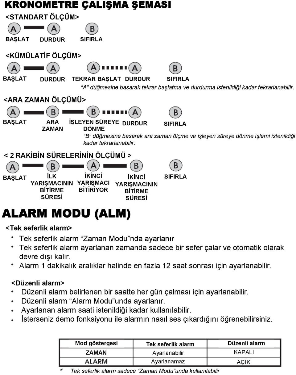 < 2 RAKİBİN SÜRELERİNİN ÖLÇÜMÜ > BAŞLAT İLK YARIŞMACININ BİTİRME SÜRESİ İKİNCİ YARIŞMACI BİTİRİYOR ALARM MODU (ALM) <Tek seferlik alarm> İKİNCİ YARIŞMACININ BİTİRME SÜRESİ SIFIRLA Tek seferlik alarm