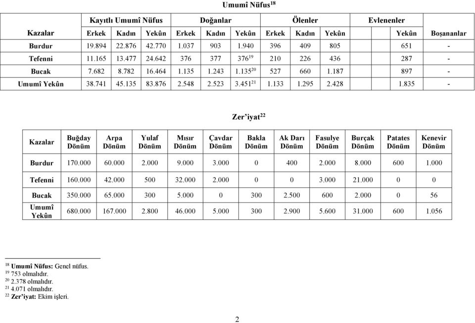 451 21 1.133 1.295 2.428 1.835 - Zer iyat 22 Kazalar Buğday Arpa Yulaf Mısır Çavdar Bakla Ak Darı Fasulye Burçak Patates Kenevir Burdur 170.000 60.000 2.000 9.000 3.000 0 400 2.000 8.000 600 1.