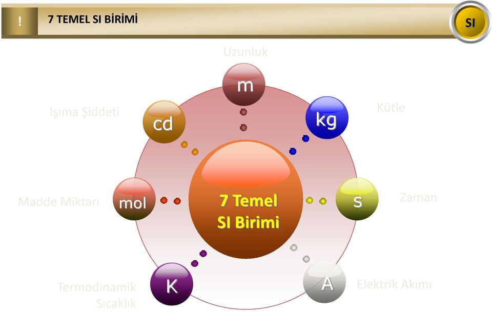 Miktarı mol 7 Temel SI Birimi s