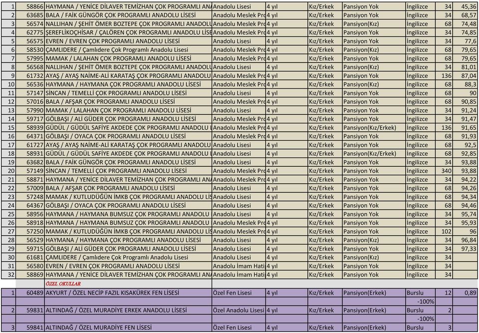 74,48 4 62775 ŞEREFLİKOÇHİSAR / ÇALÖREN ÇOK PROGRAMLI ANADOLU LİSESİ Anadolu Meslek Programı 4 yıl Kız/Erkek Pansiyon Yok İngilizce 34 74,85 5 56575 EVREN / EVREN ÇOK PROGRAMLI ANADOLU LİSESİ Anadolu