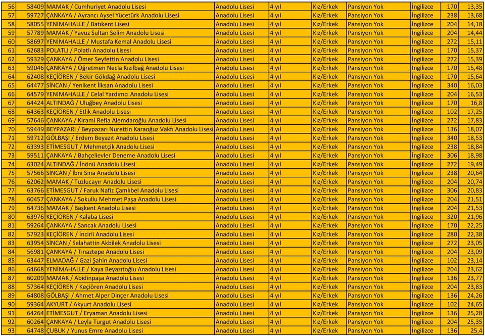 Lisesi 4 yıl Kız/Erkek Pansiyon Yok İngilizce 204 14,44 60 58697 YENİMAHALLE / Mustafa Kemal Anadolu Lisesi Anadolu Lisesi 4 yıl Kız/Erkek Pansiyon Yok İngilizce 272 15,11 61 62683 POLATLI / Polatlı