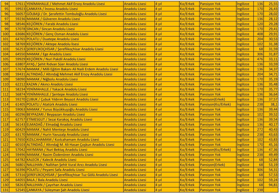 Şerafettin Tombuloğlu Anadolu Lisesi Anadolu Lisesi 4 yıl Kız/Erkek Pansiyon Yok İngilizce 170 28,02 97 59236 MAMAK / Gülveren Anadolu Lisesi Anadolu Lisesi 4 yıl Kız/Erkek Pansiyon Yok İngilizce 136
