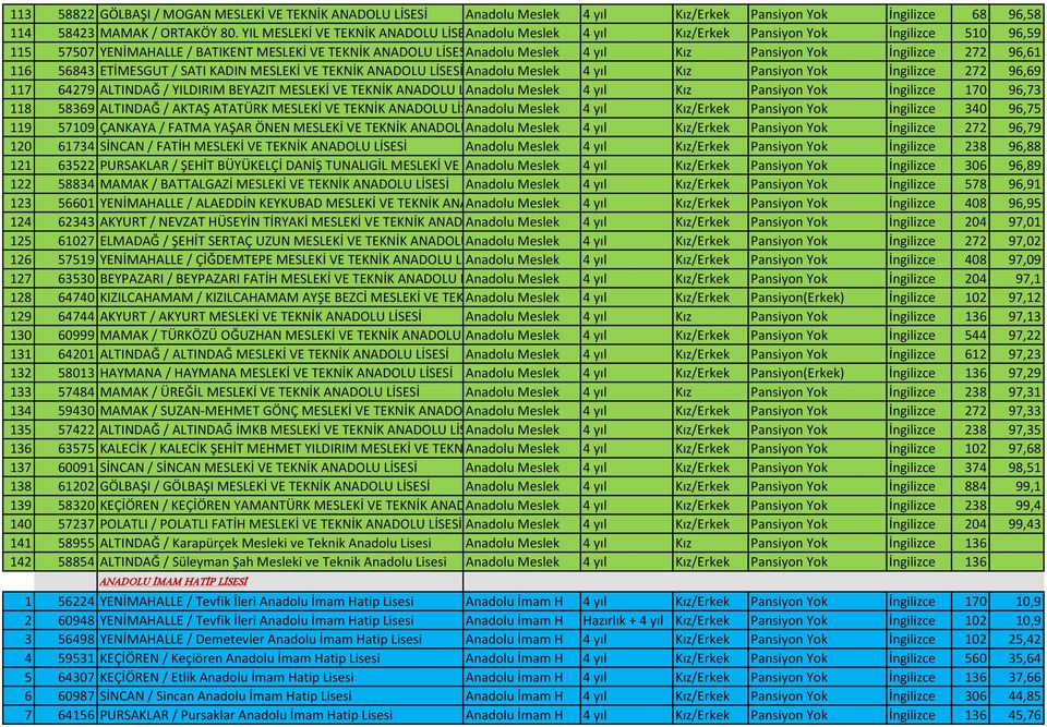 Yok İngilizce 272 96,61 116 56843 ETİMESGUT / SATI KADIN MESLEKİ VE TEKNİK ANADOLU LİSESİ Anadolu Meslek 4 yıl Kız Pansiyon Yok İngilizce 272 96,69 117 64279 ALTINDAĞ / YILDIRIM BEYAZIT MESLEKİ VE