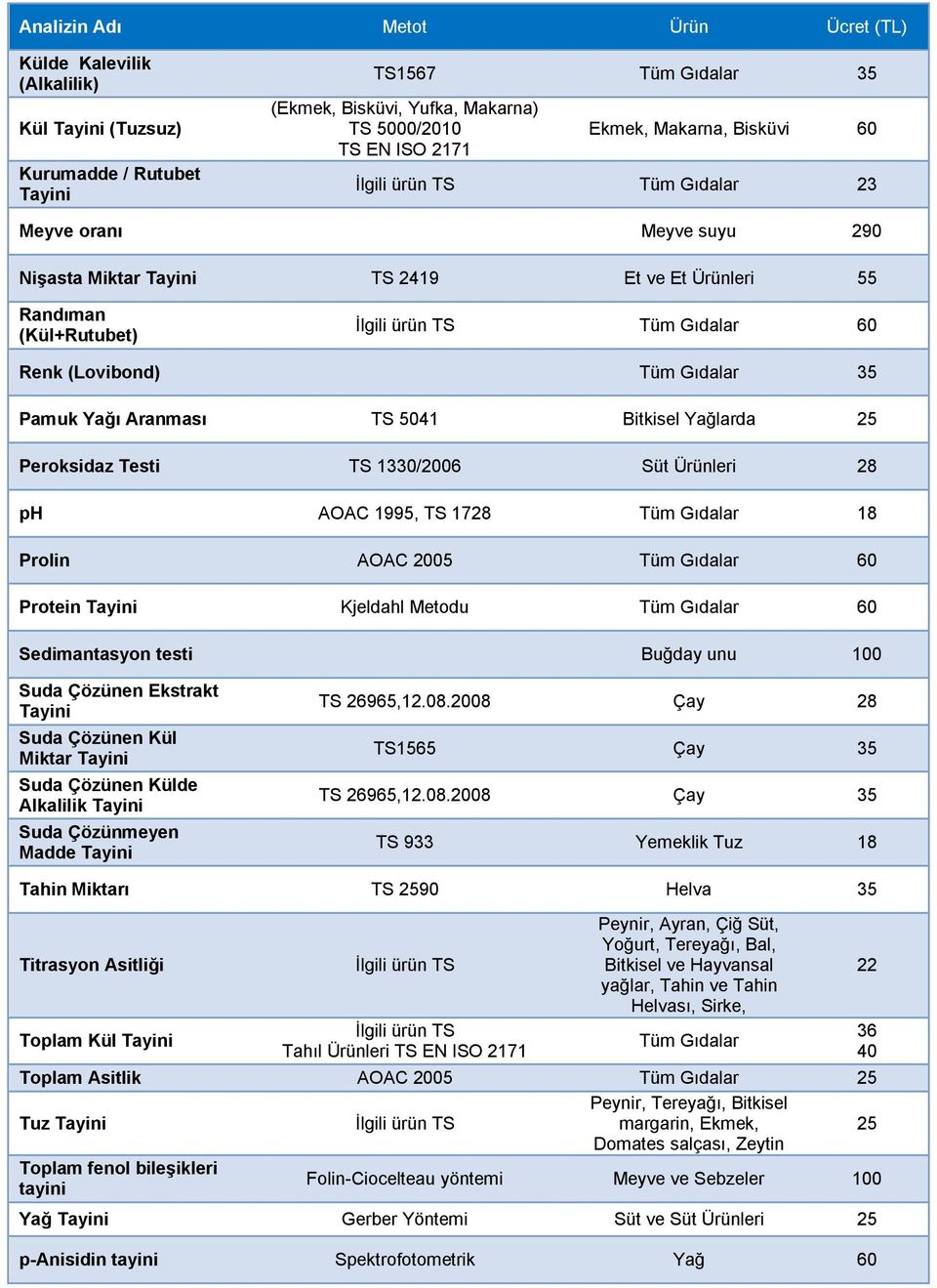 Peroksidaz Testi TS 1330/2006 Süt 28 ph AOAC 1995, TS 1728 Tüm Gıdalar Prolin AOAC 2005 Tüm Gıdalar 60 Protein Kjeldahl Metodu Tüm Gıdalar 60 Sedimantasyon testi Buğday unu 100 Suda Çözünen Ekstrakt
