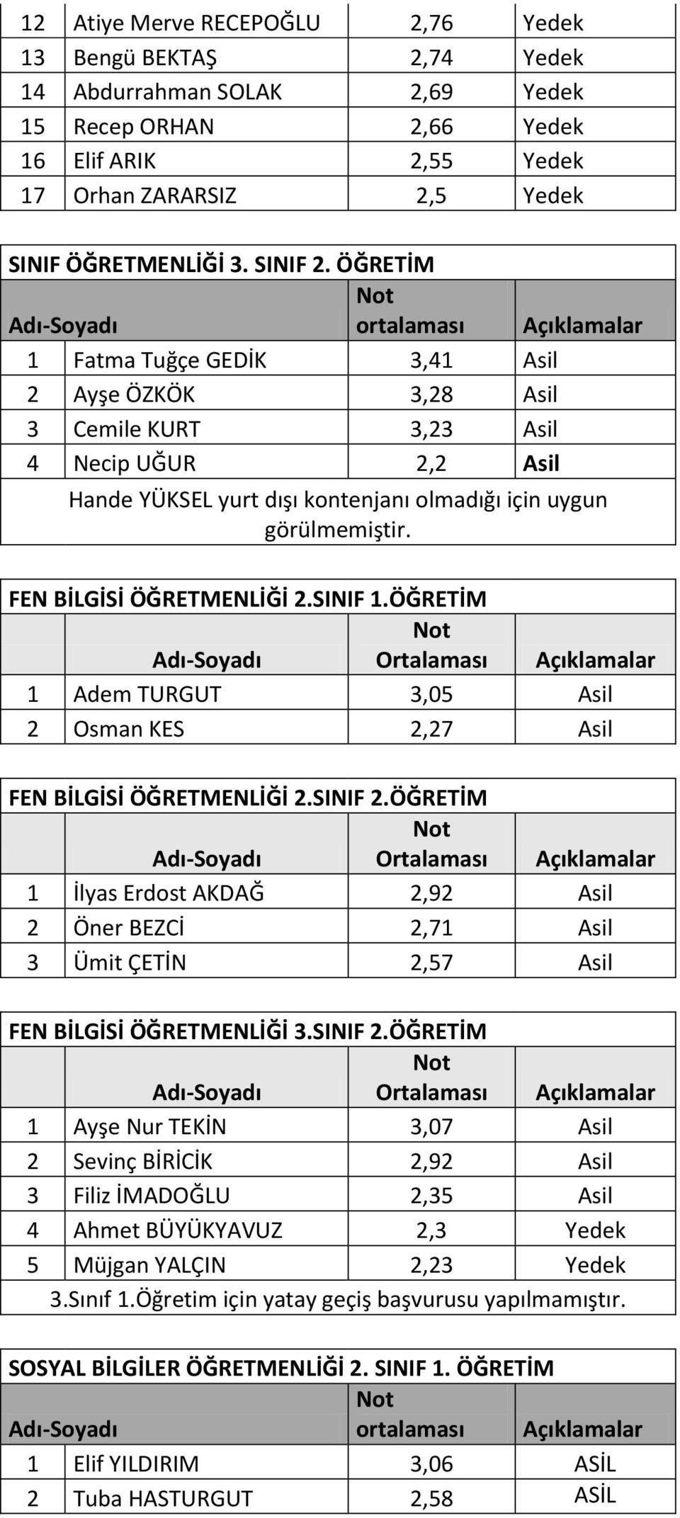 FEN BİLGİSİ ÖĞRETMENLİĞİ 2.SINIF 1.ÖĞRETİM 1 Adem TURGUT 3,05 Asil 2 Osman KES 2,27 Asil FEN BİLGİSİ ÖĞRETMENLİĞİ 2.SINIF 2.