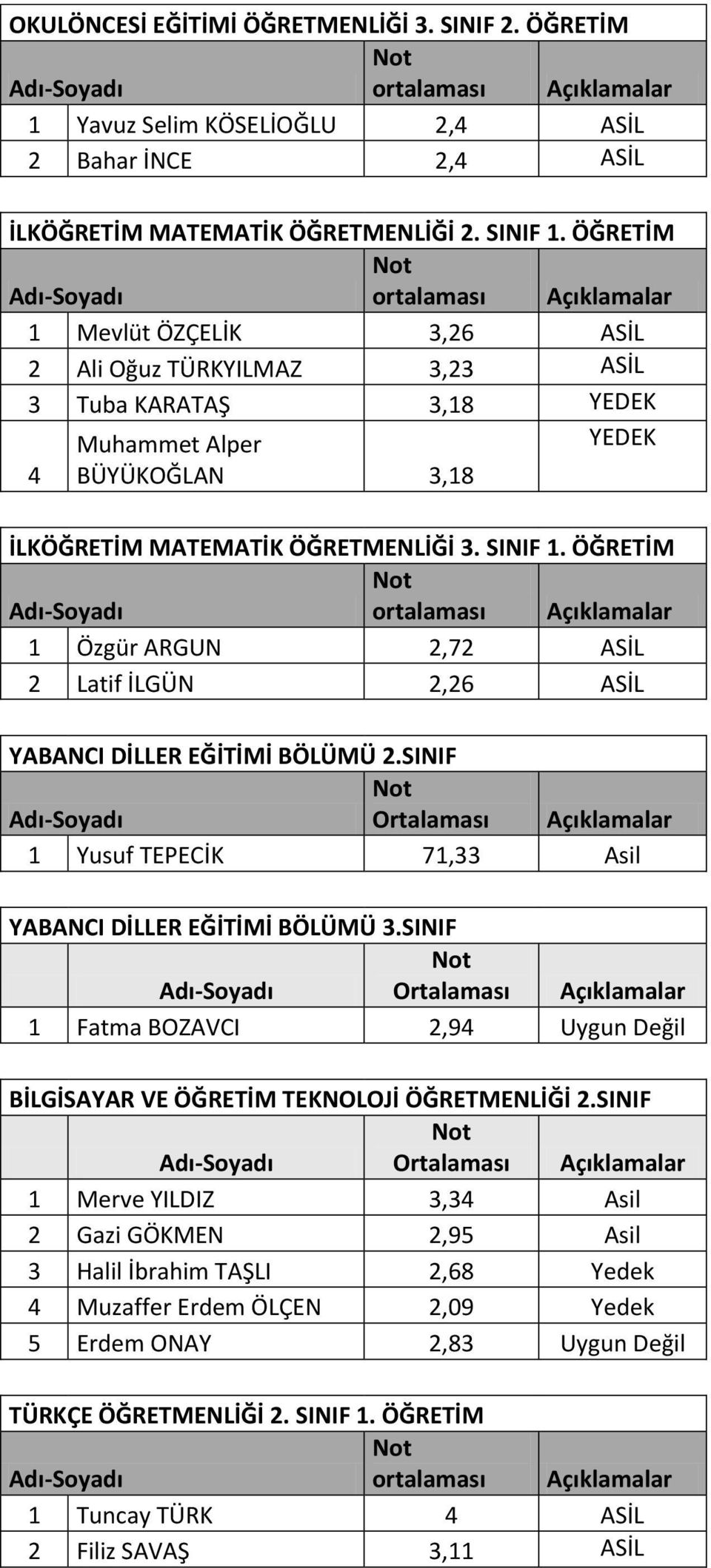 ÖĞRETİM 1 Özgür ARGUN 2,72 ASİL 2 Latif İLGÜN 2,26 ASİL YABANCI DİLLER EĞİTİMİ BÖLÜMÜ 2.SINIF 1 Yusuf TEPECİK 71,33 Asil YABANCI DİLLER EĞİTİMİ BÖLÜMÜ 3.