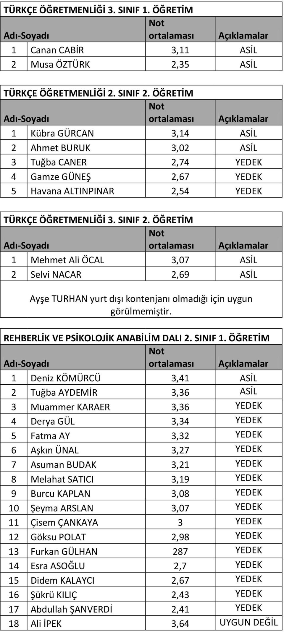 ÖĞRETİM 1 Mehmet Ali ÖCAL 3,07 ASİL 2 Selvi NACAR 2,69 ASİL Ayşe TURHAN yurt dışı kontenjanı olmadığı için uygun görülmemiştir. REHBERLİK VE PSİKOLOJİK ANABİLİM DALI 2. SINIF 1.