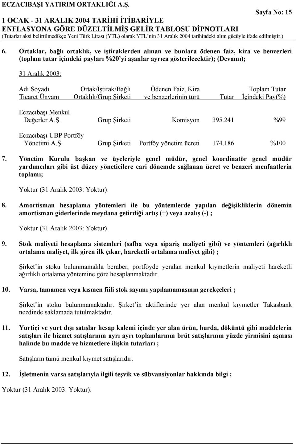 Soyadı Ortak/İştirak/Bağlı Ödenen Faiz, Kira Toplam Tutar Ticaret Ünvanı Ortaklık/Grup Şirketi ve benzerlerinin türü Tutar İçindeki Pay(%) Eczacıbaşı Menkul Değerler A.Ş. Grup Şirketi Komisyon 395.