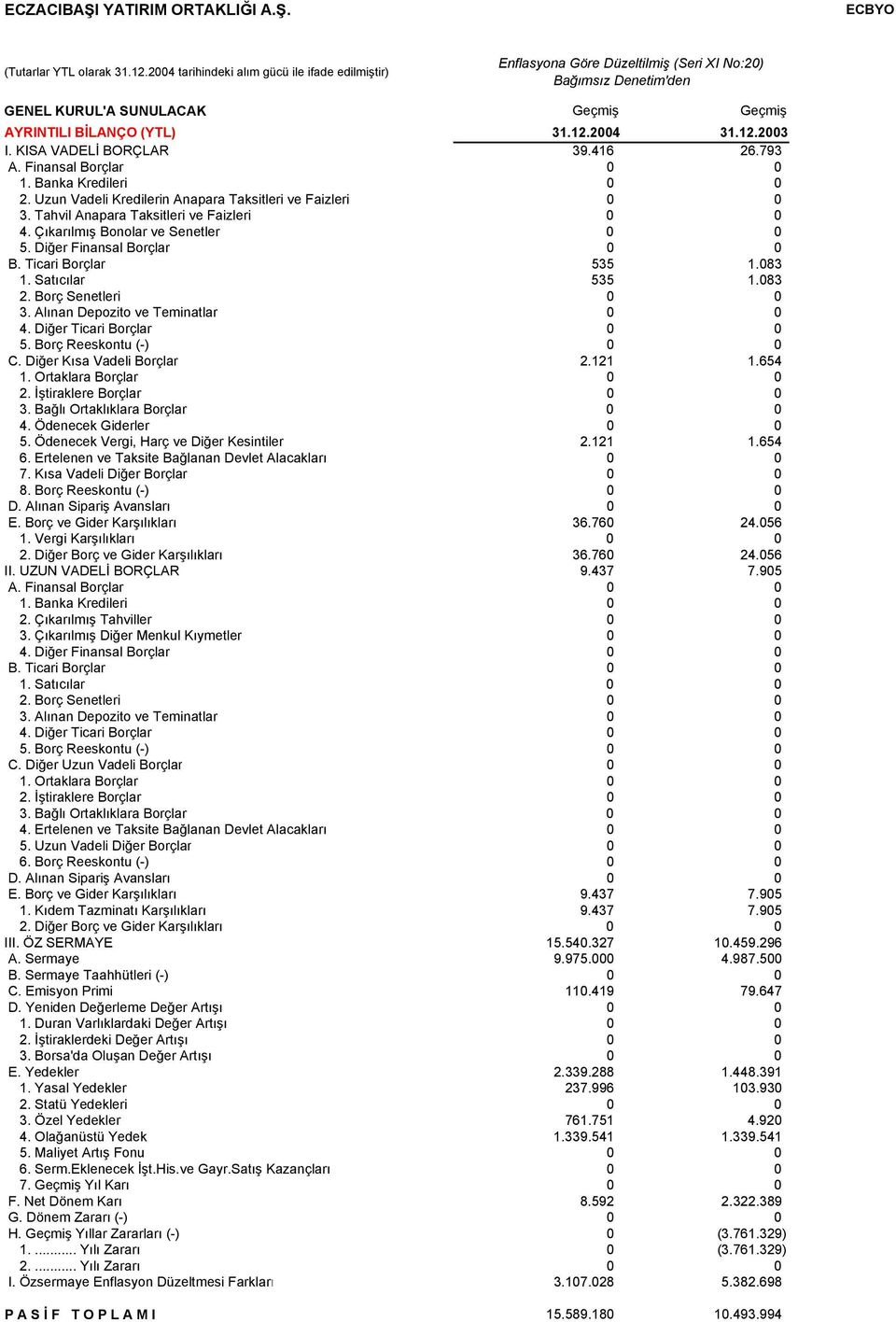 KISA VADELİ BORÇLAR 39.416 26.793 A. Finansal Borçlar 0 0 1. Banka Kredileri 0 0 2. Uzun Vadeli Kredilerin Anapara Taksitleri ve Faizleri 0 0 3. Tahvil Anapara Taksitleri ve Faizleri 0 0 4.