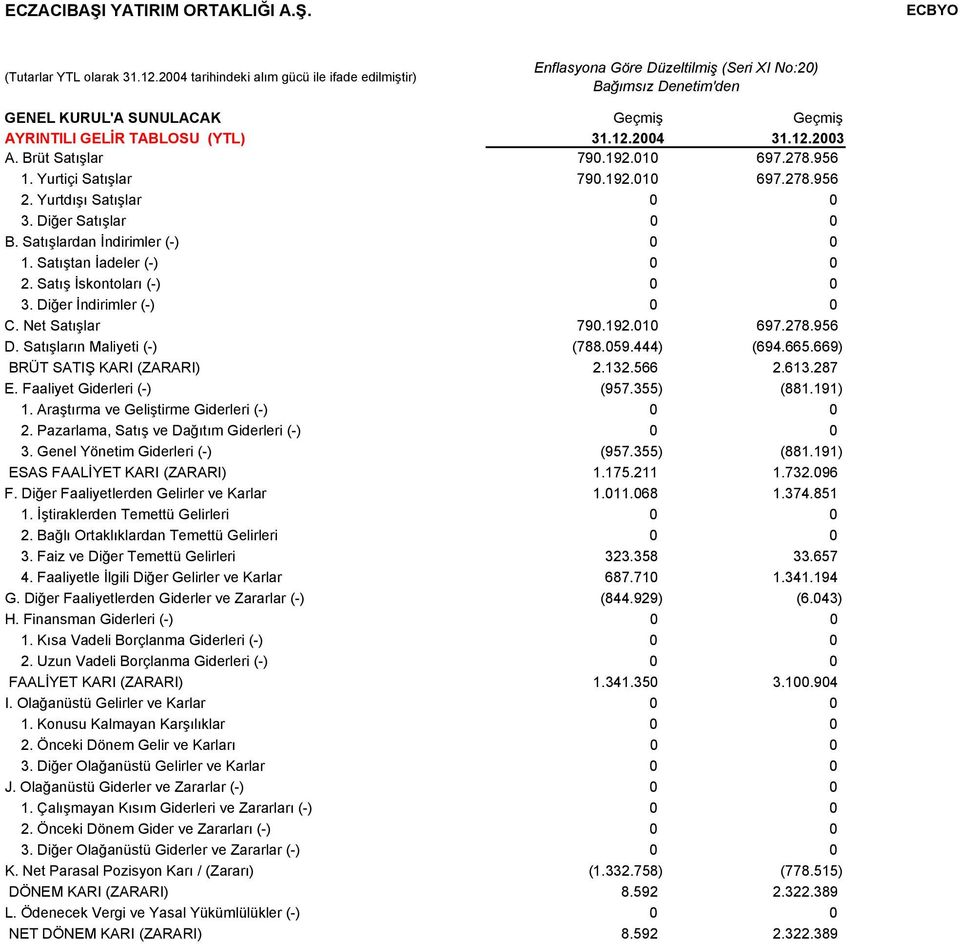 Brüt Satışlar 790.192.010 697.278.956 1. Yurtiçi Satışlar 790.192.010 697.278.956 2. Yurtdışı Satışlar 0 0 3. Diğer Satışlar 0 0 B. Satışlardan İndirimler (-) 0 0 1. Satıştan İadeler (-) 0 0 2.