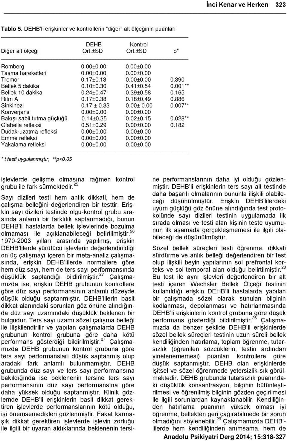 00±0.00 0.00±0.00 Bakışı sabit tutma güçlüğü 0.14±0.35 0.02±0.15 0.028** Glabella refleksi 0.51±0.29 0.00±0.00 0.182 Dudak-uzatma refleksi 0.00±0.00 0.00±0.00 Emme refleksi 0.00±0.00 0.00±0.00 Yakalama refleksi 0.