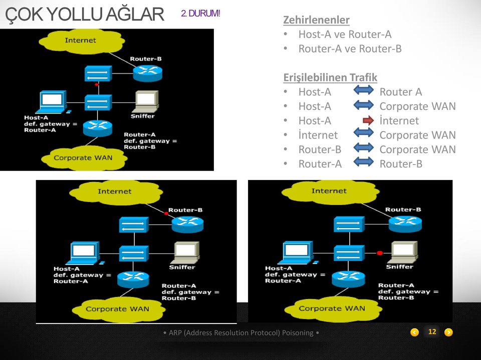 Erişilebilinen Trafik Host-A Router A Host-A Corporate