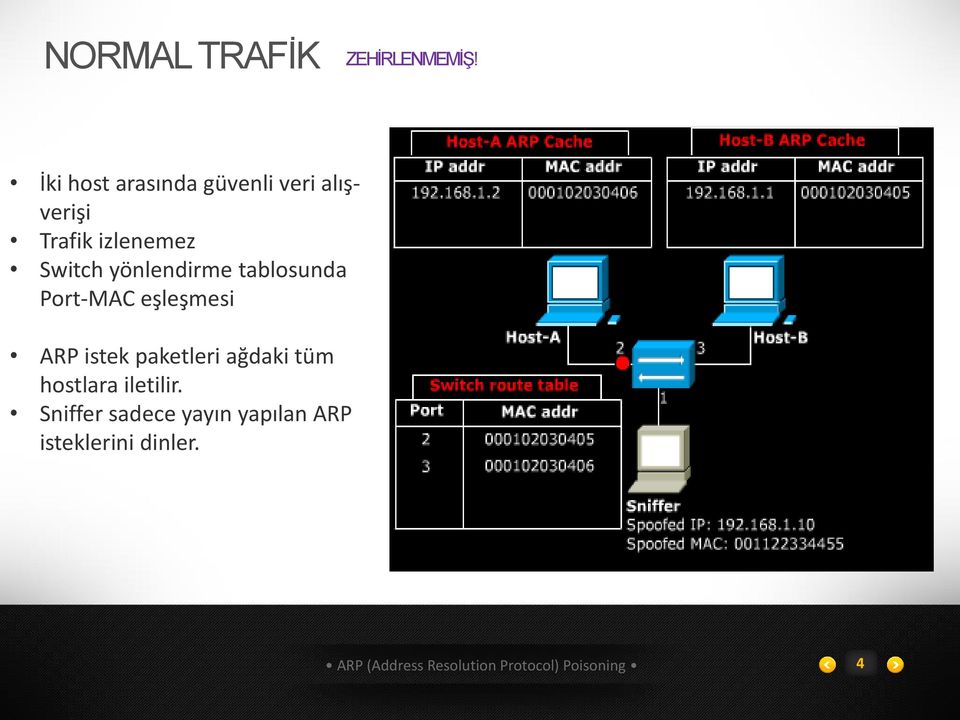 Switch yönlendirme tablosunda Port-MAC eşleşmesi ARP istek