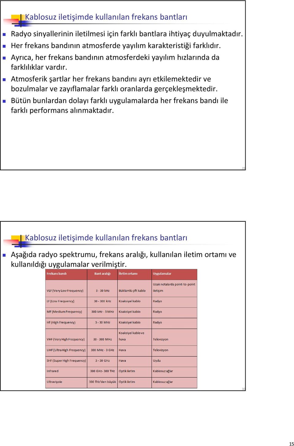 Atmosferik şartlar her frekans bandını ayrı etkilemektedir ve bozulmalar ve zayıflamalar farklı oranlarda gerçekleşmektedir.