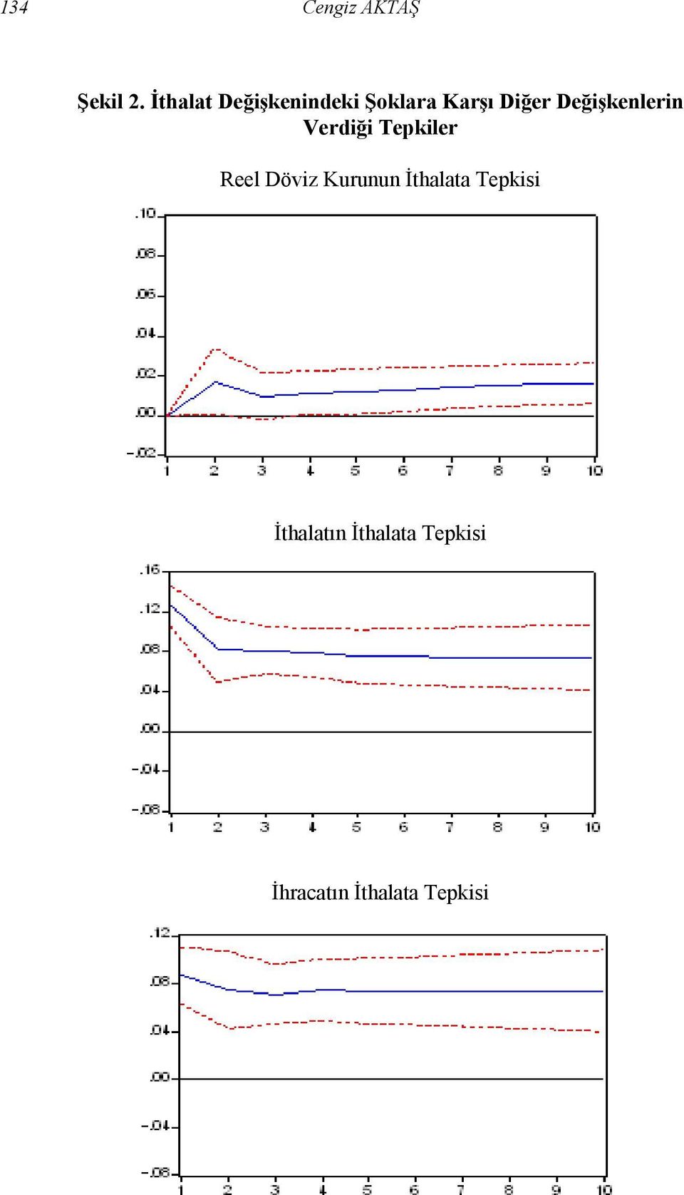 Değişkenlerin Verdiği Tepkiler Reel Döviz