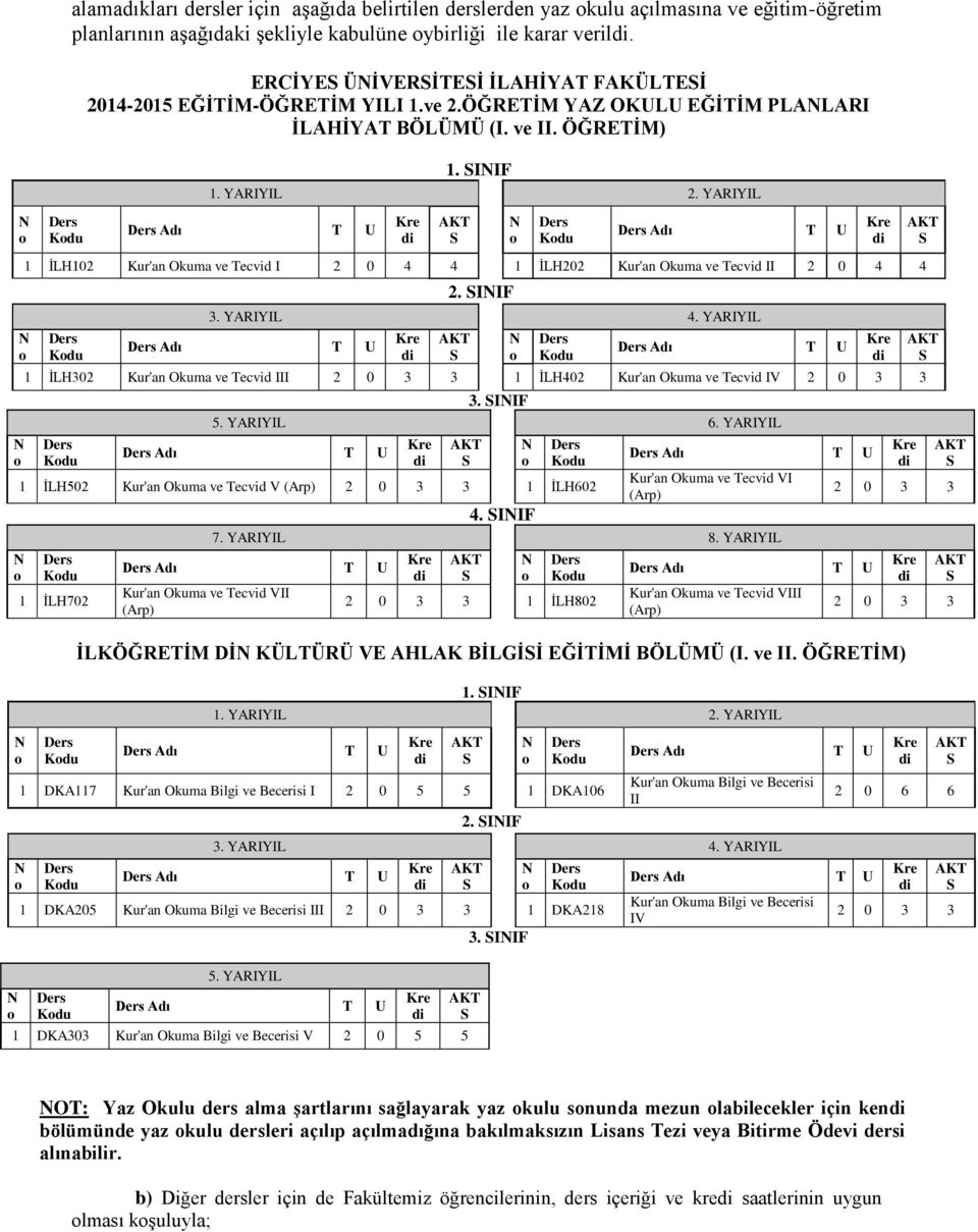 YARIYIL N o Ders Kodu Ders Adı T U Kre di AKT S N o Ders Kodu Ders Adı T U Kre di AKT S N o N o N o 1 İLH102 Kur'an Okuma ve Tecvid I 2 0 4 4 1 İLH202 Kur'an Okuma ve Tecvid II 2 0 4 4 Ders Kodu 2.