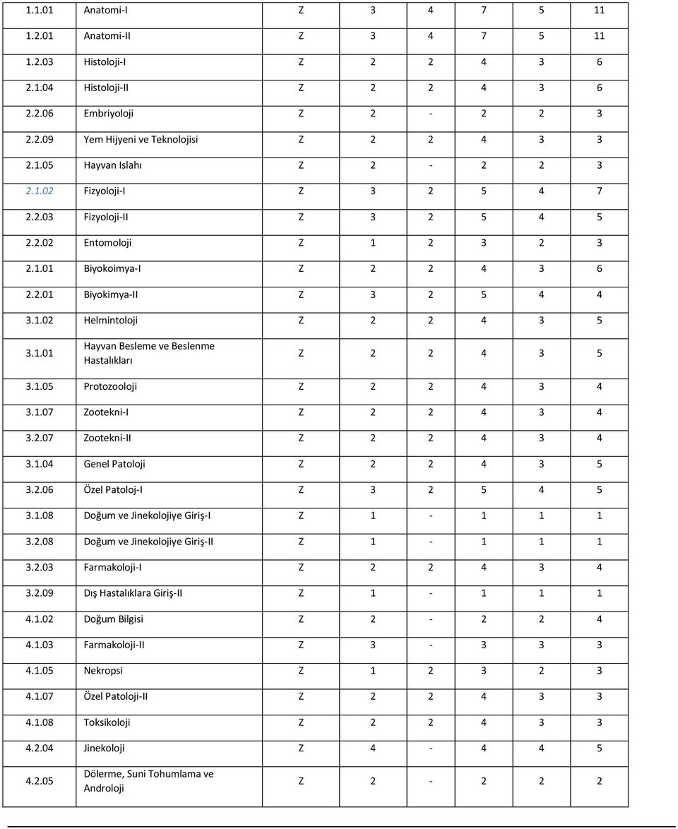 1.01 Hayvan Besleme ve Beslenme Hastalıkları Z 2 2 4 3 5 3.1.05 Protozooloji Z 2 2 4 3 4 3.1.07 Zootekni-I Z 2 2 4 3 4 3.2.07 Zootekni-II Z 2 2 4 3 4 3.1.04 Genel Patoloji Z 2 2 4 3 5 3.2.06 Özel Patoloj-I Z 3 2 5 4 5 3.