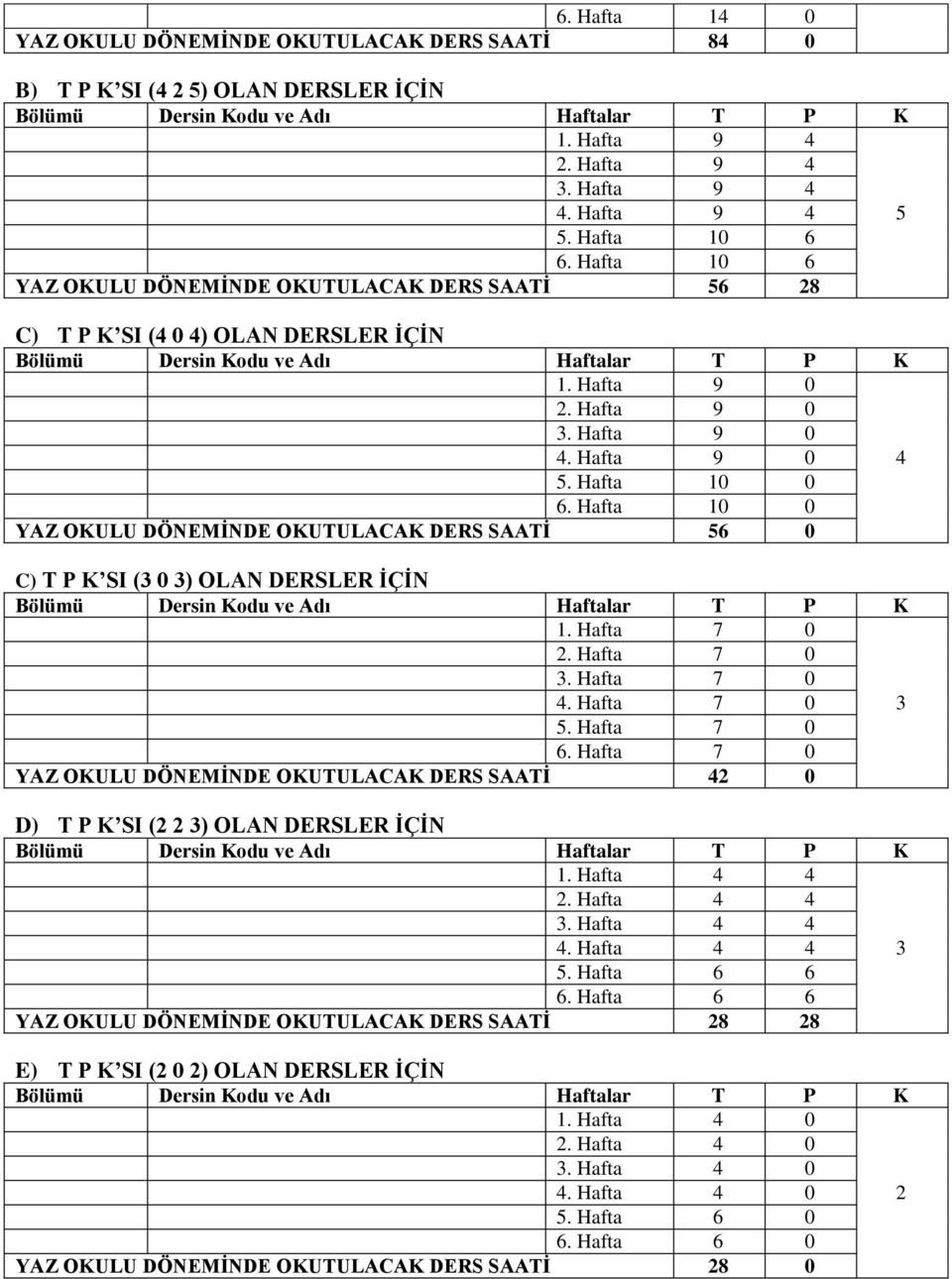 Hafta 9 0 4 5. Hafta 10 0 6. Hafta 10 0 YAZ OKULU DÖNEMİNDE OKUTULACAK DERS SAATİ 56 0 C) T P K SI (3 0 3) OLAN DERSLER İÇİN Bölümü Dersin Kodu ve Adı Haftalar T P K 1. Hafta 7 0 2. Hafta 7 0 3.