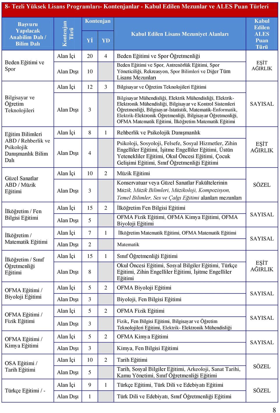 Sınıf Öğretmenliği Eğitimi OFMA Eğitimi / Biyoloji Eğitimi OFMA Eğitimi / Fizik Eğitimi OFMA Eğitimi / Kimya Eğitimi OSA Eğitimi / Tarih Eğitimi Türkçe Eğitimi / - Kontenjan Yİ YD Kabul Edilen Lisans