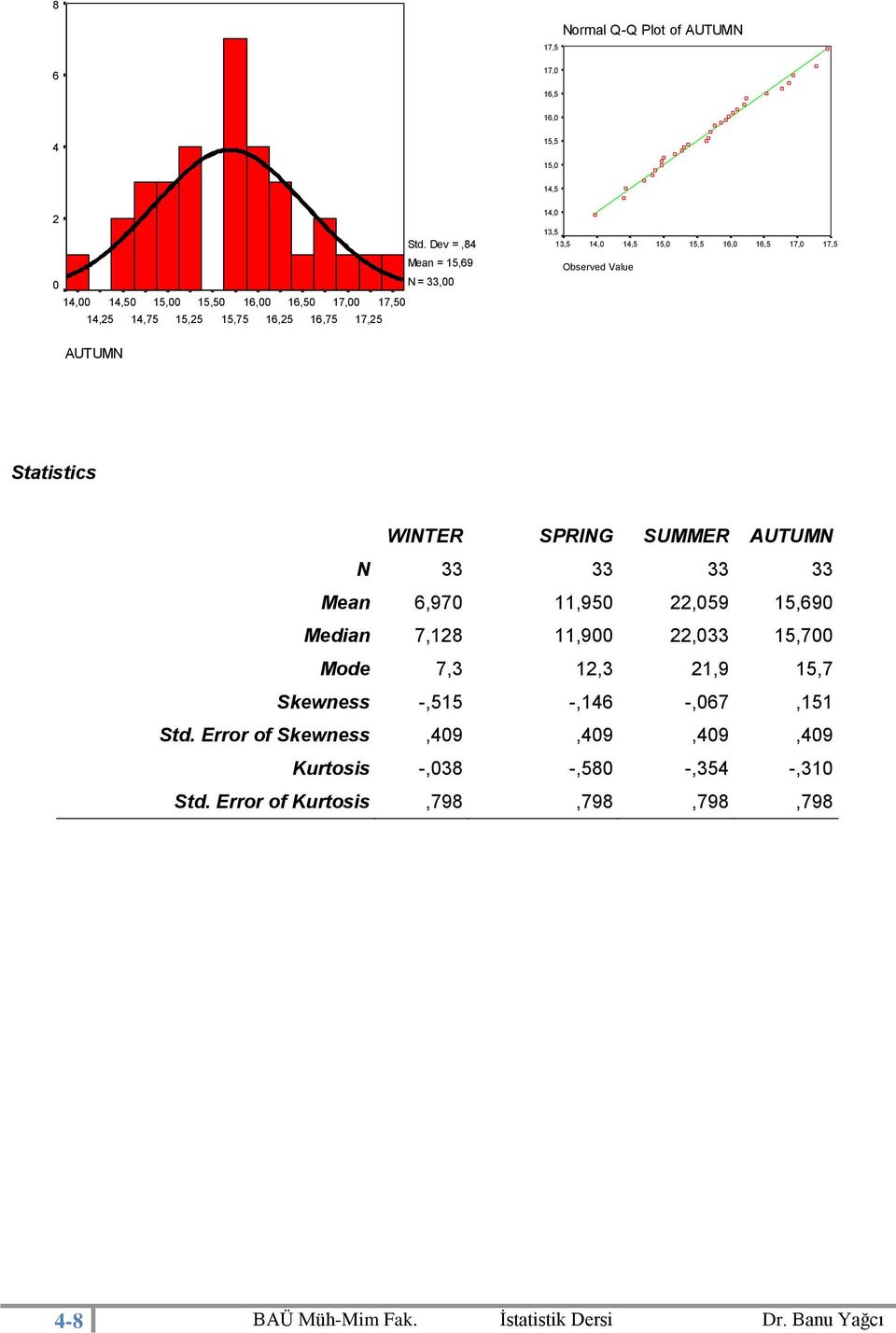 SUMMER AUTUMN N Mean,9,9,9,9 Median,,9,, Mode,,,9, Skewness -, -, -,, Std.