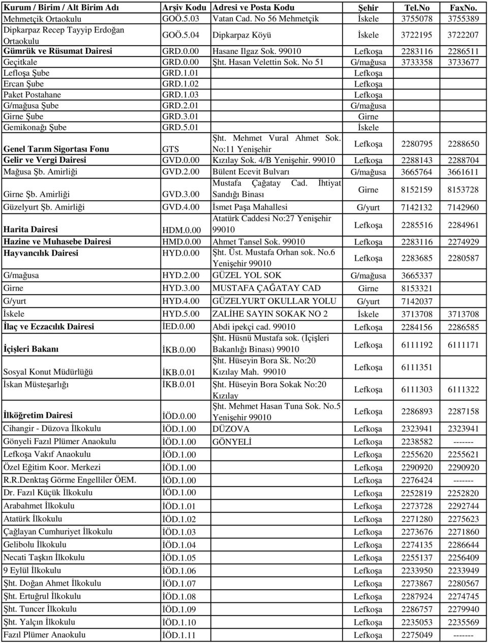2.01 G/mağusa Girne Şube GRD.3.01 Girne Gemikonağı Şube GRD.5.01 İskele Şht. Mehmet Vural Ahmet Sok. Genel Tarım Sigortası Fonu GTS No:11 Yenişehir Lefkoşa 2280795 2288650 Gelir ve Vergi Dairesi GVD.