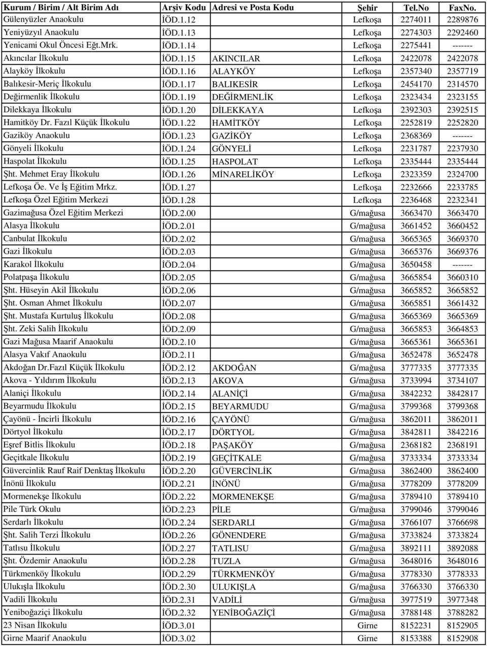 Fazıl Küçük İlkokulu İÖD.1.22 HAMİTKÖY Lefkoşa 2252819 2252820 Gaziköy Anaokulu İÖD.1.23 GAZİKÖY Lefkoşa 2368369 ------- Gönyeli İlkokulu İÖD.1.24 GÖNYELİ Lefkoşa 2231787 2237930 Haspolat İlkokulu İÖD.