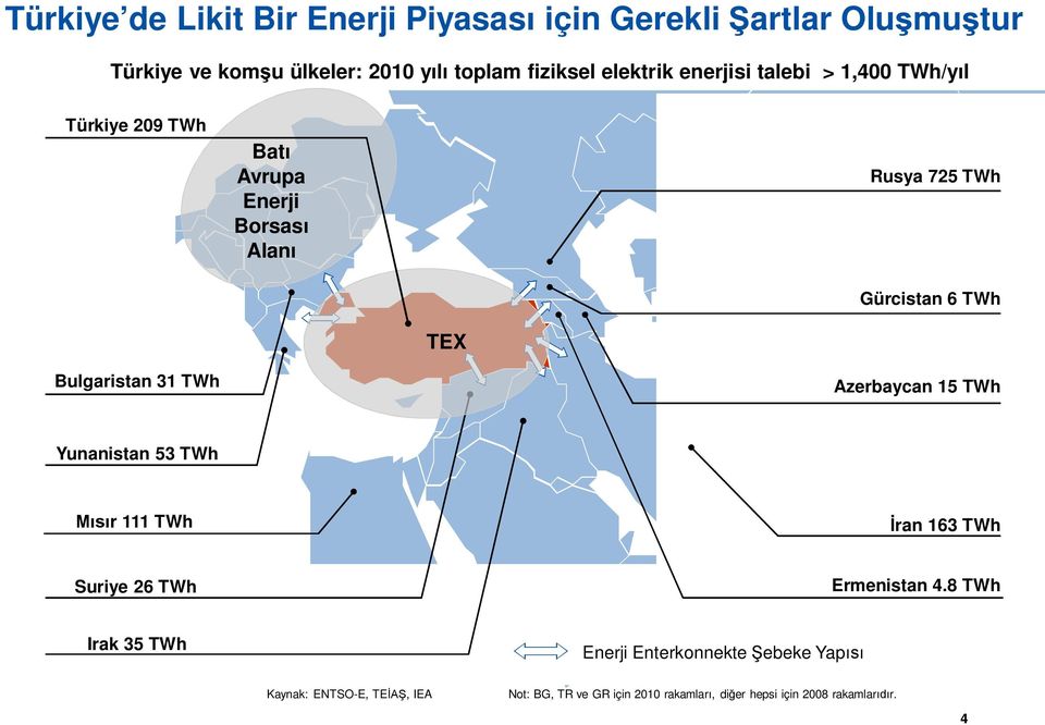 Bulgaristan 31 TWh Azerbaycan 15 TWh Yunanistan 53 TWh Mısır 111 TWh İran 163 TWh Suriye 26 TWh Ermenistan 4.
