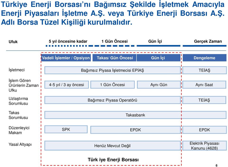 Ürünlerin Zaman Ufku Uzlaştırma Sorumlusu Takas Sorumlusu Bağımsız si EPİAŞ 4-5 yıl / 3 ay öncesi 1 Gün Öncesi Aynı Gün Bağımsız Operatörü