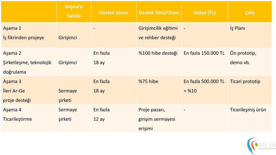 000 TL Ön prototip, Şirketleşme, teknolojik Girişimci 18 ay demo vb. doğrulama Aşama 3 En fazla %75 hibe En fazla 500.