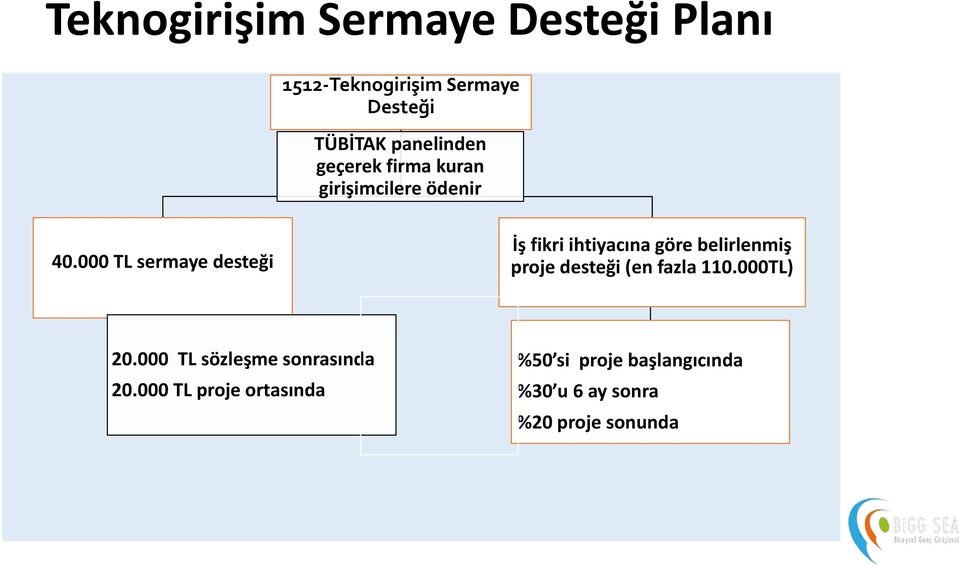 000 TL sermaye desteği İş fikri ihtiyacına göre belirlenmiş proje desteği (en fazla