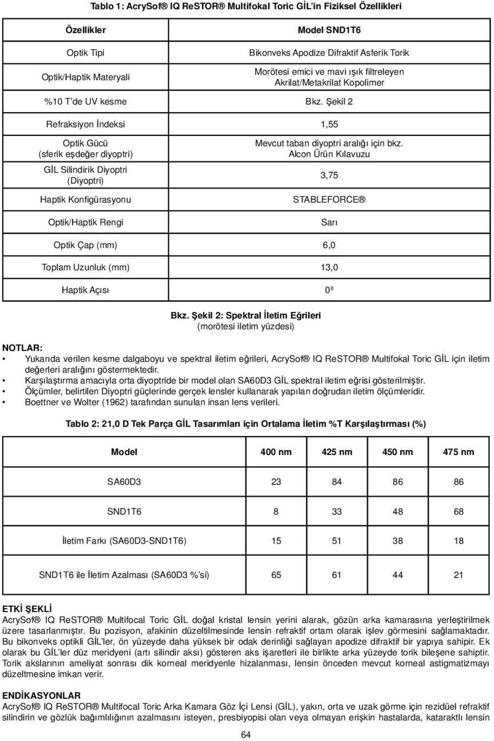 Şekil 2 Refraksiyon İndeksi 1,55 Optik Gücü (sferik eşdeğer diyoptri) GİL Silindirik Diyoptri (Diyoptri) Haptik Konfi gürasyonu Optik/Haptik Rengi Mevcut taban diyoptri aralığı için bkz.