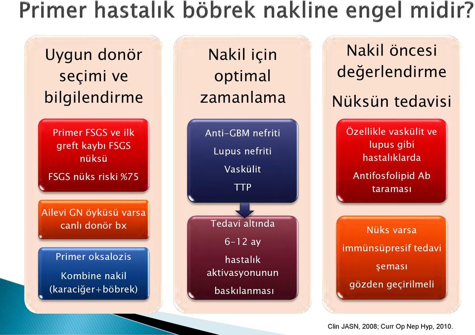 nefriti Lupus nefriti Vaskülit TTP Tedavi altında 6-12 ay hastalık aktivasyonunun baskılanması Özellikle vaskülit ve lupus gibi