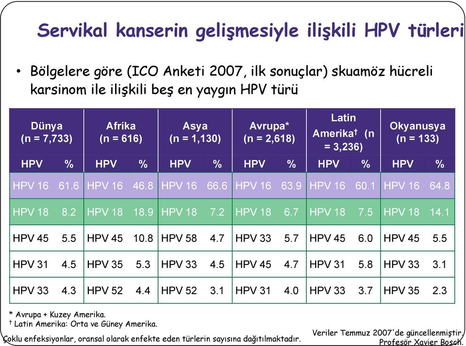 2 HPV 18 18.9 HPV 18 7.2 HPV 18 6.7 HPV 18 7.5 HPV 18 14.1 HPV 45 5.5 HPV 45 10.8 HPV 58 4.7 HPV 33 5.7 HPV 45 6.0 HPV 45 5.5 HPV 31 4.5 HPV 35 5.3 HPV 33 4.5 HPV 45 4.7 HPV 31 5.8 HPV 33 3.