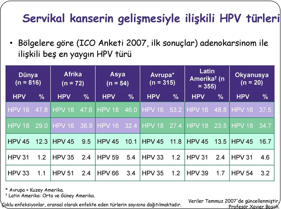 9 HPV 16 32.4 HPV 18 27.4 HPV 18 23.5 HPV 18 34.7 HPV 45 12.3 HPV 45 9.5 HPV 45 10.1 HPV 45 11.8 HPV 45 13.5 HPV 45 16.7 HPV 31 1.2 HPV 35 2.4 HPV 59 5.4 HPV 33 1.2 HPV 31 2.4 HPV 31 4.6 HPV 33 1.